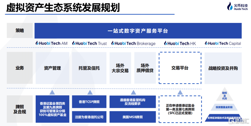 合规发展为前提<strong></p>
<p>火币中国</strong>，火币科技（1611.HK）多元驱动构筑护城河