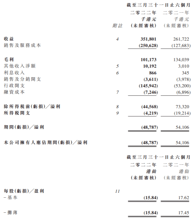 同比盈转亏<strong></p>
<p>火币中国</strong>，火币科技2022财年中期亏损4878.7万港元