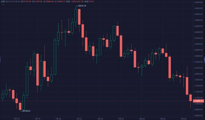 比特币价格变红<strong></p>
<p>全球比特币价格</strong>，为什么 BTC 会扩大损失？