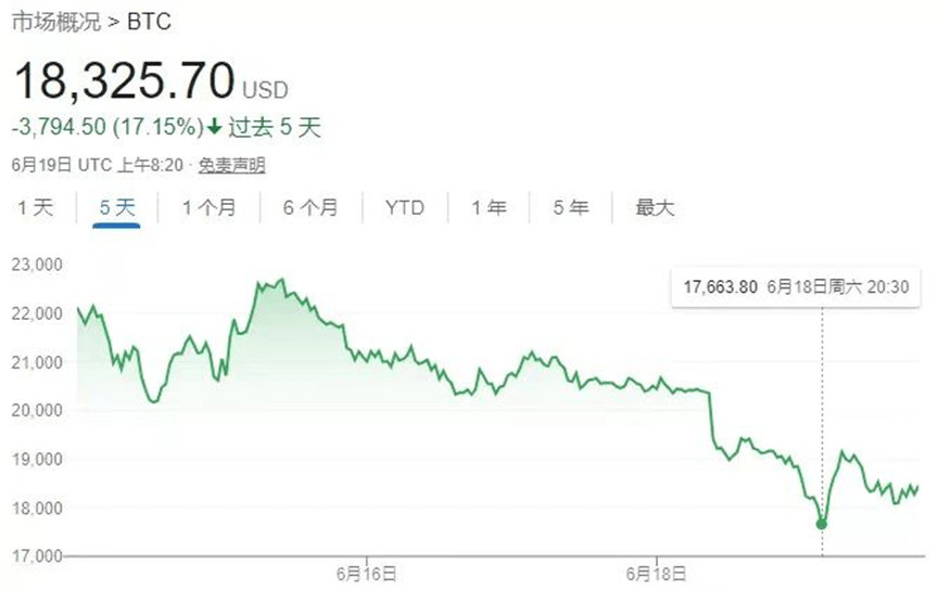 比特币价格大跌70%<strong></p>
<p>全球比特币价格</strong>，虚拟货币投资信仰崩塌？