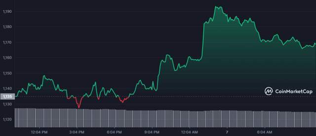 以太坊宣布重要消息：ETH 价格上涨<strong></p>
<p>以太坊价格</strong>！