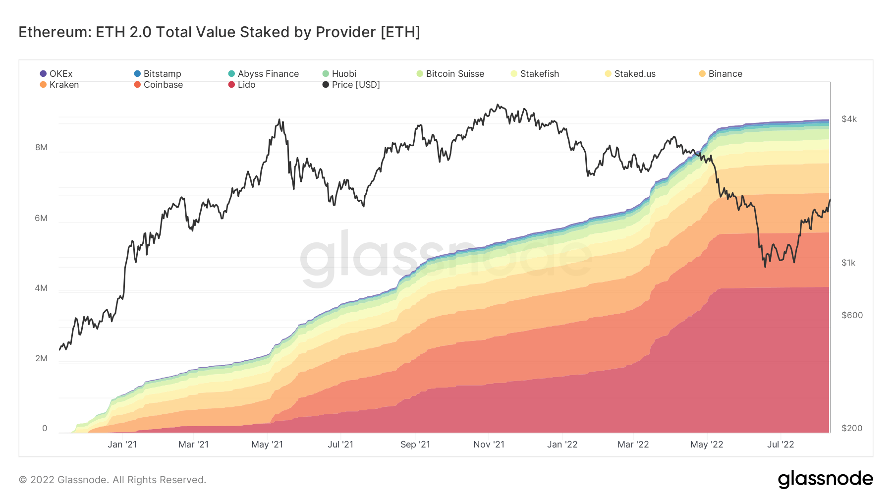由于以太坊的合并<strong></p>
<p>以太坊价格</strong>，3 种表现优于 ETH 价格的加密货币