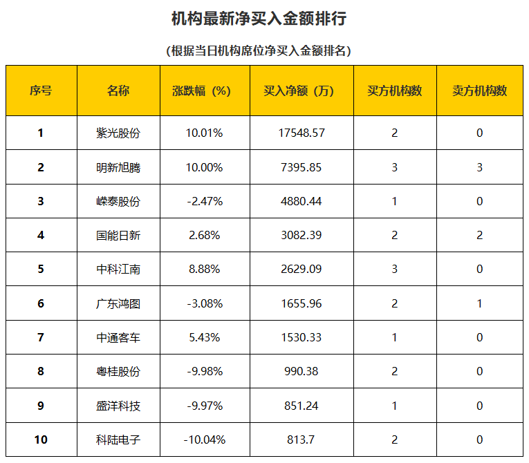资讯主要有地地下管廊概念、数字货币概念、猪肉概念、以及车载激光雷达概念