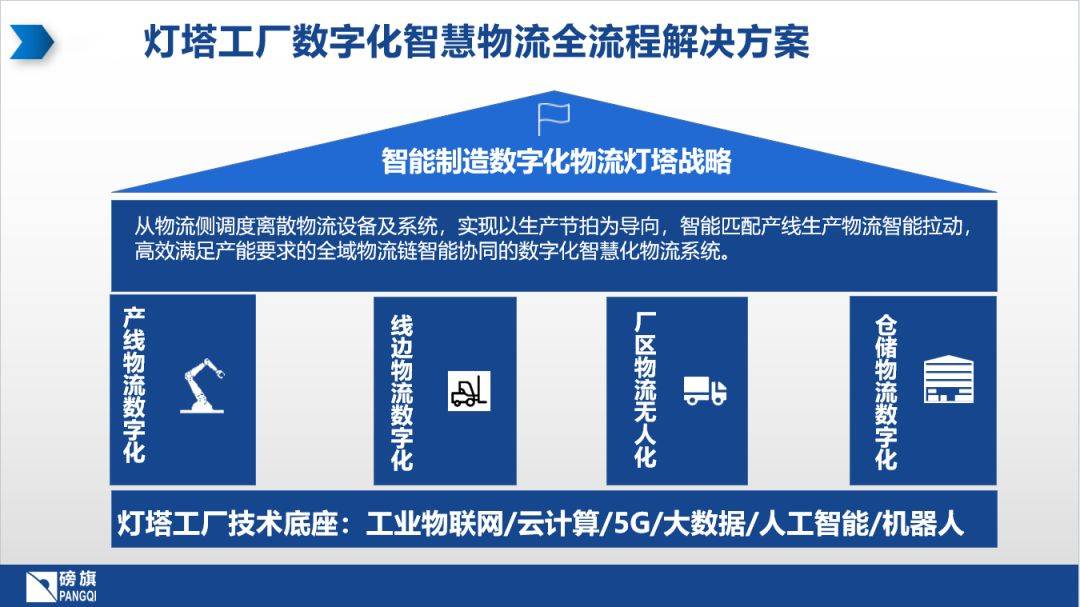 【磅旗科技•新闻资讯】构建智能制造数字化智慧物流解决方案