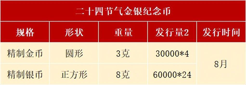 8月<strong></p>
<p>羊年币</strong>，有3套纪念币确定发行，还有虎币、黄山币等待预约