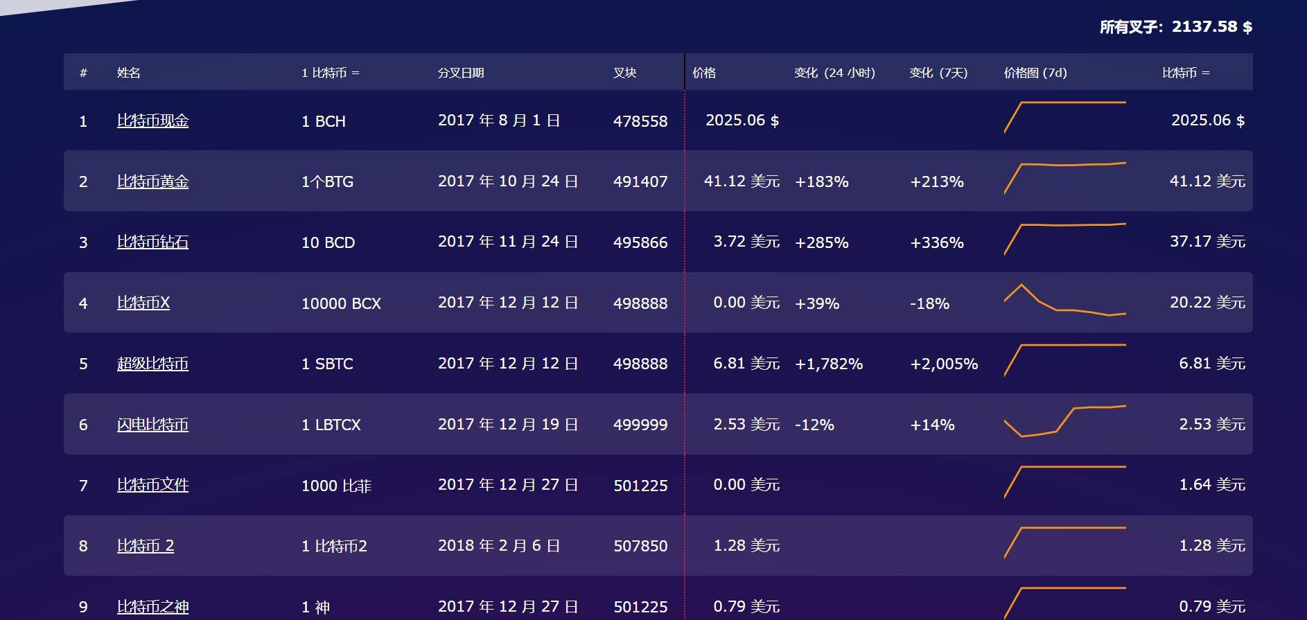 什么是分叉币，盘点曾经那些BTC分叉币，让我们理性对待ETH分叉币<strong></p>
<p>羊年币</strong>。