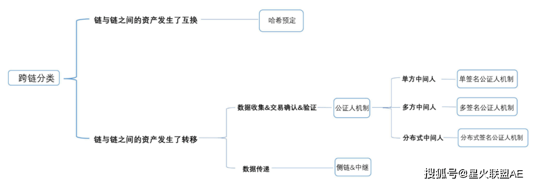 从产品角度深层解析跨链赛道的设计逻辑