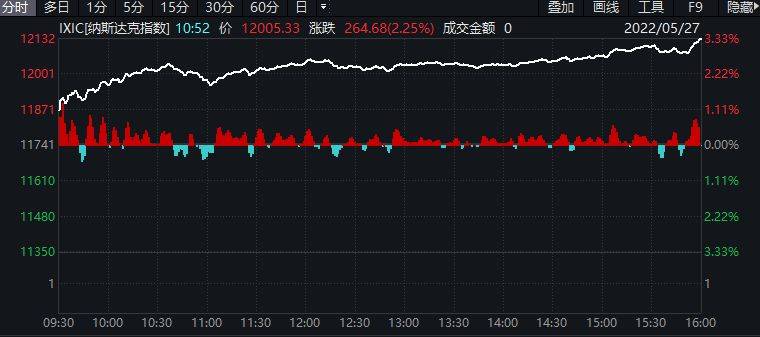 美股全线收涨：纳指涨逾3%<strong></p>
<p>收币网</strong>，中概股1药网涨20.75%