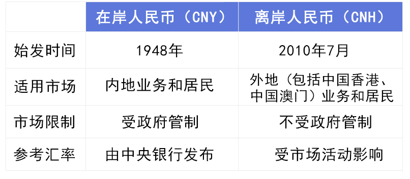 人民币居然分为两种：在岸人民币和离岸人民币<strong></p>
<p>币聊币</strong>，你知道两者的区别吗？