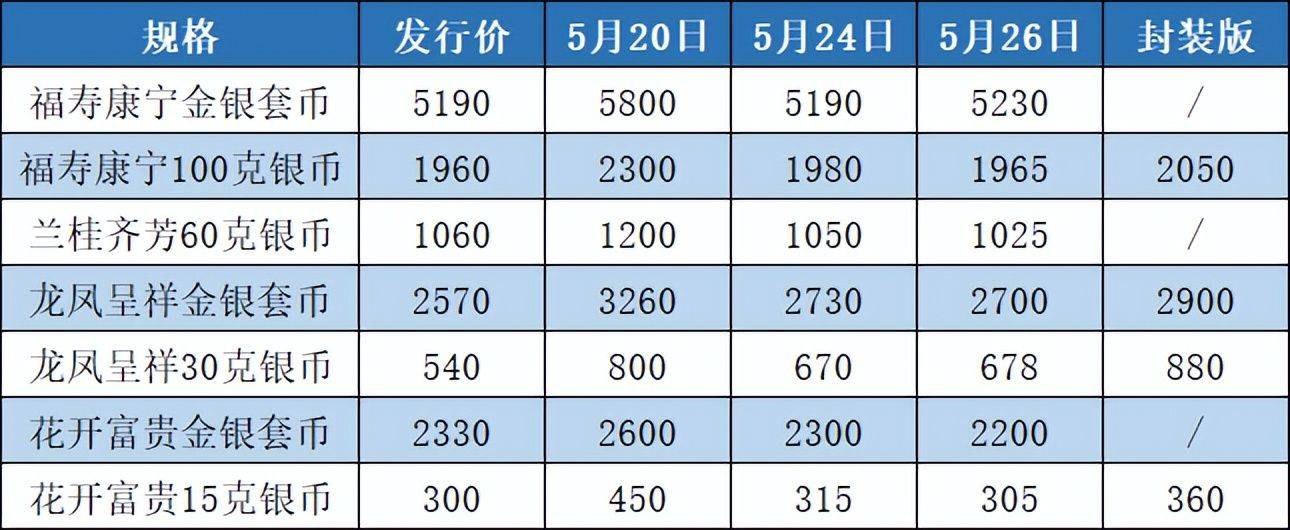 预约结果出炉<strong></p>
<p>朝币</strong>，虎币又涨了！吉祥文化纪念币怎么样了？