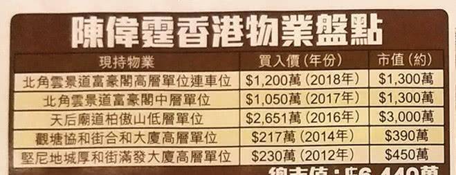 陈伟霆有多壕？内地走红7年香港置业5套豪宅<strong></p>
<p>可币网</strong>，总价值逾4亿网民币
