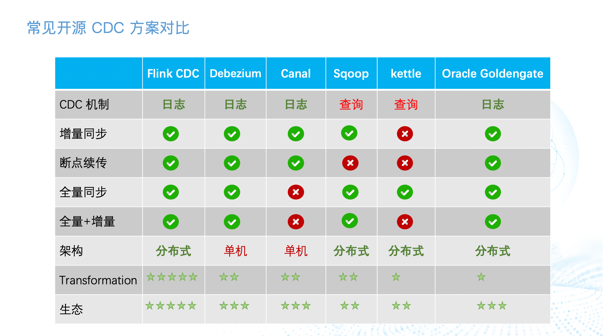 基于 Flink CDC 实现海量数据的实时同步和转换