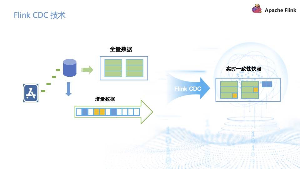 基于 Flink CDC 实现海量数据的实时同步和转换