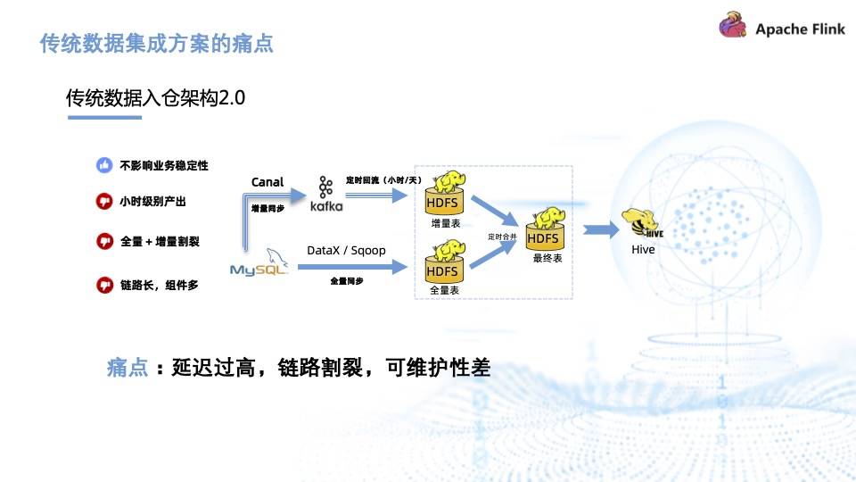 基于 Flink CDC 实现海量数据的实时同步和转换