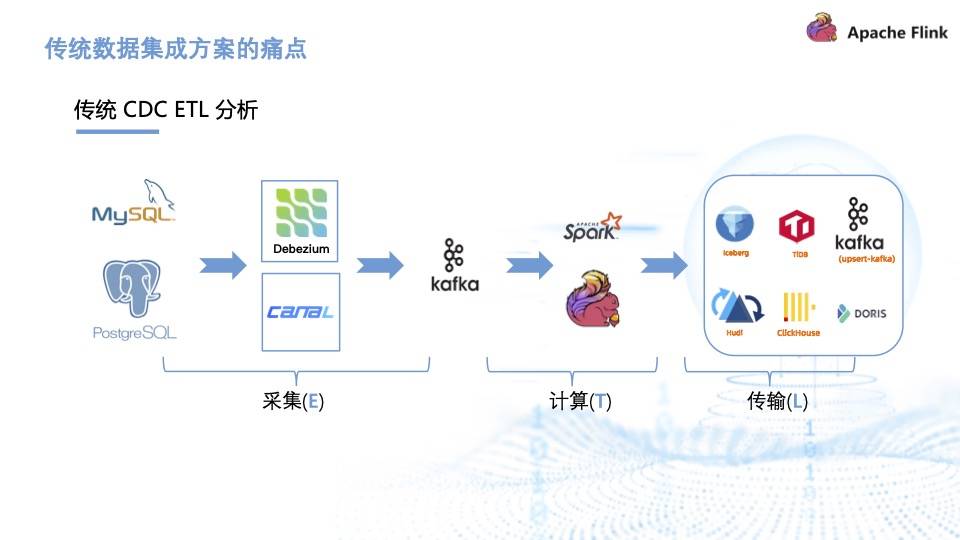 基于 Flink CDC 实现海量数据的实时同步和转换