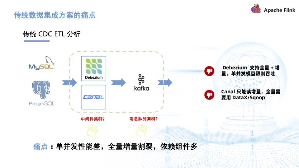 基于 Flink CDC 实现海量数据的实时同步和转换
