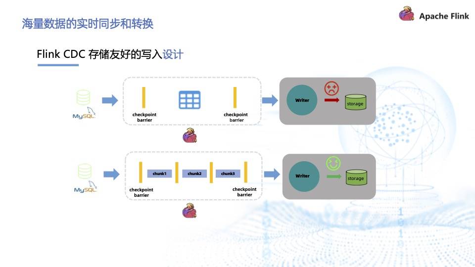 基于 Flink CDC 实现海量数据的实时同步和转换