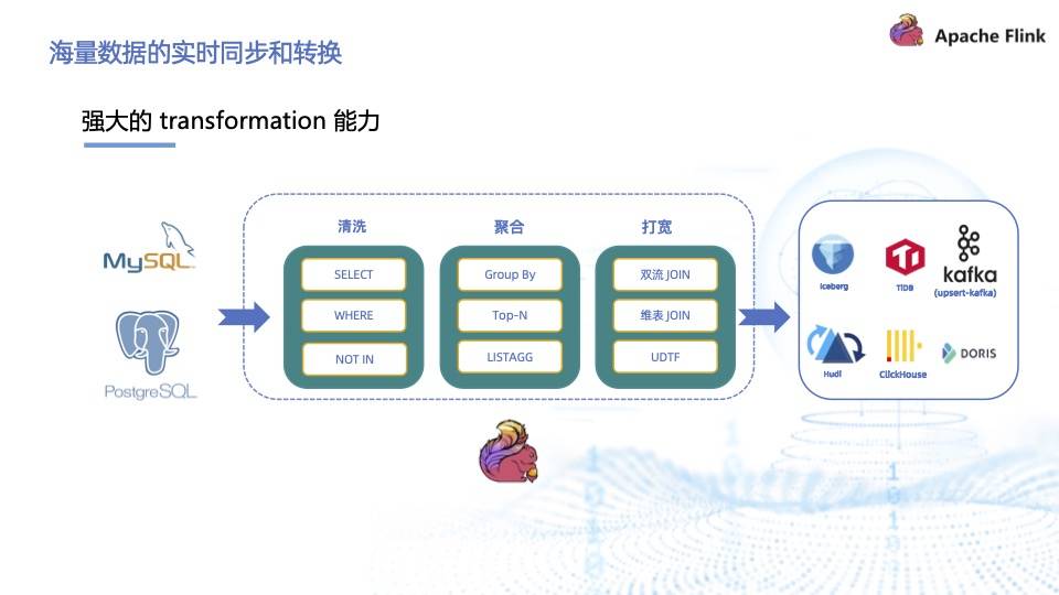 基于 Flink CDC 实现海量数据的实时同步和转换