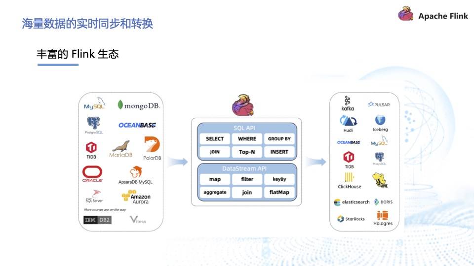 基于 Flink CDC 实现海量数据的实时同步和转换