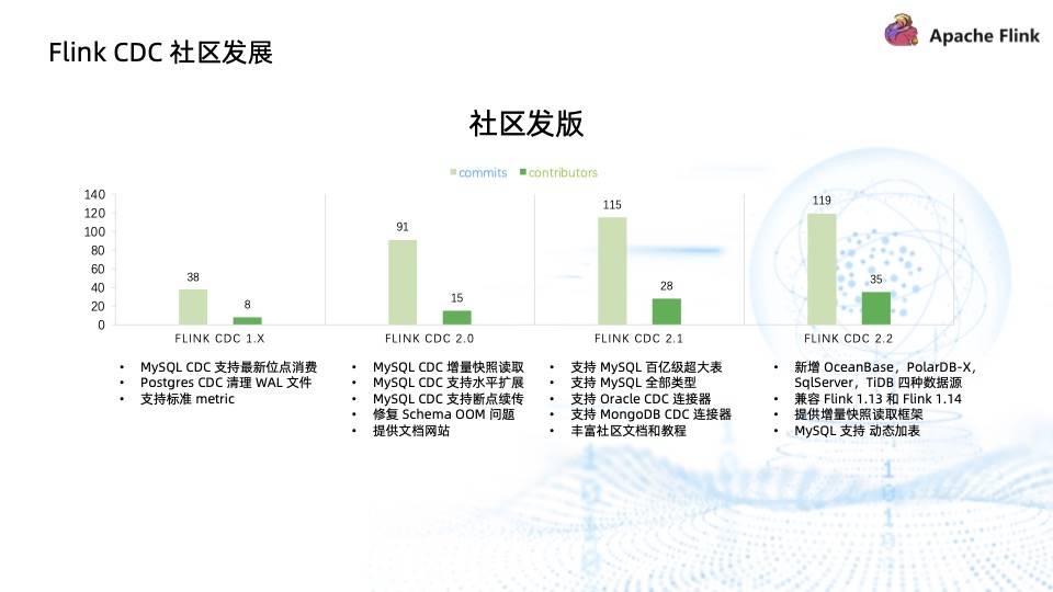 基于 Flink CDC 实现海量数据的实时同步和转换