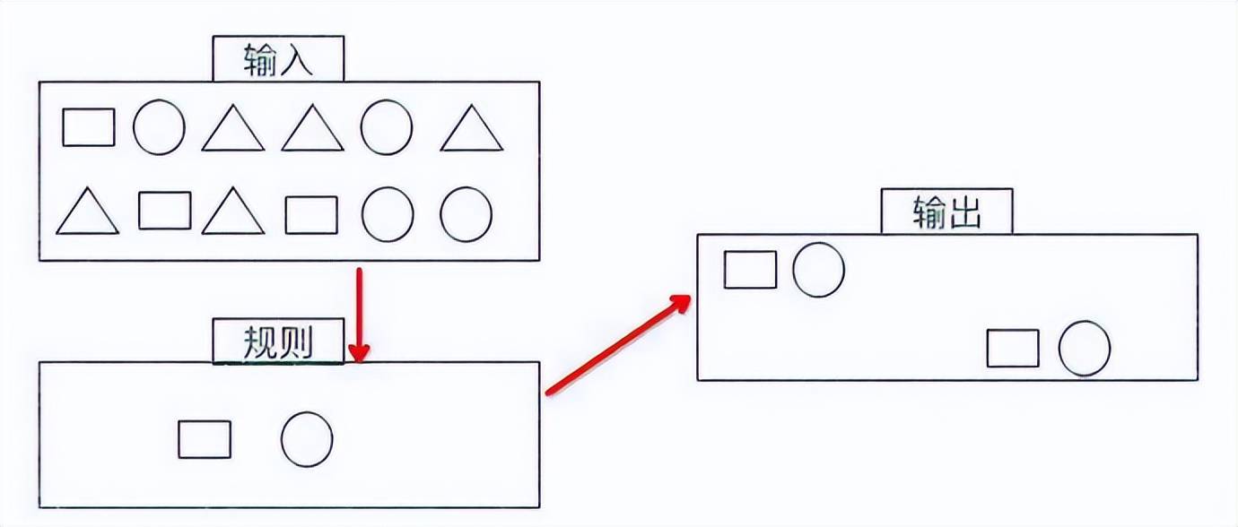 大数据培训之Flink CEP 的简介
