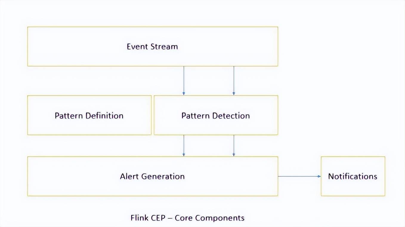 大数据培训之Flink CEP 的简介