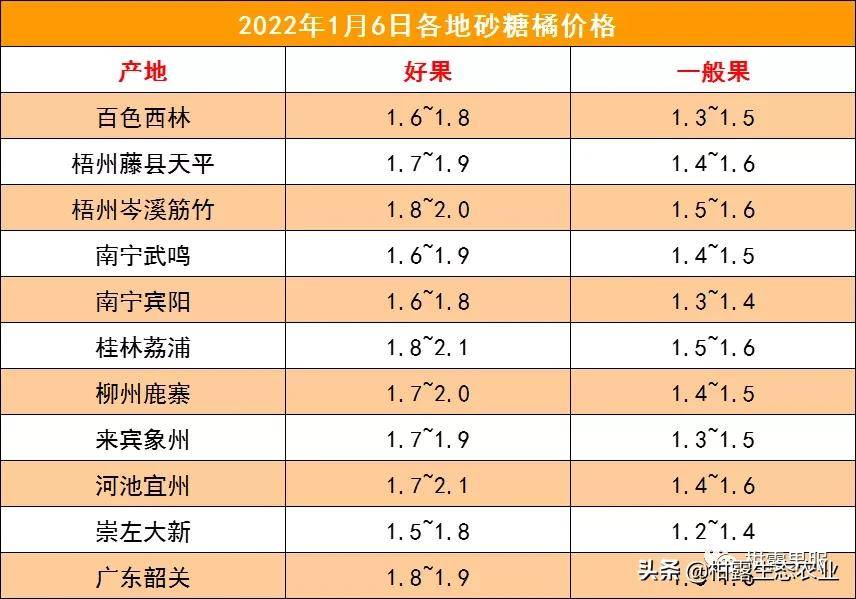 2022年1月6日全国柑橘价格大爆料