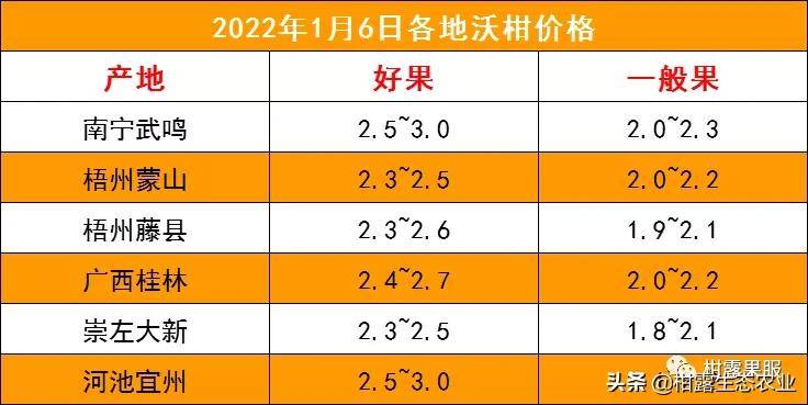 2022年1月6日全国柑橘价格大爆料