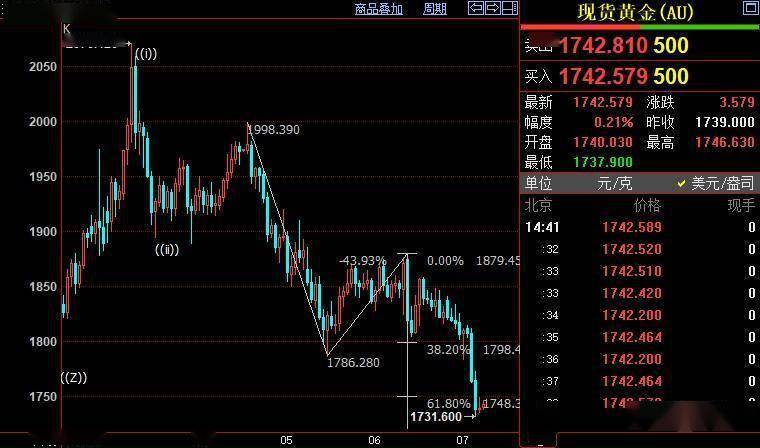 黄金大跌后反弹无力<strong></p>
<p>黄金多钱一克</strong>！2022年7月8日各大金店黄金价格多少钱一克？