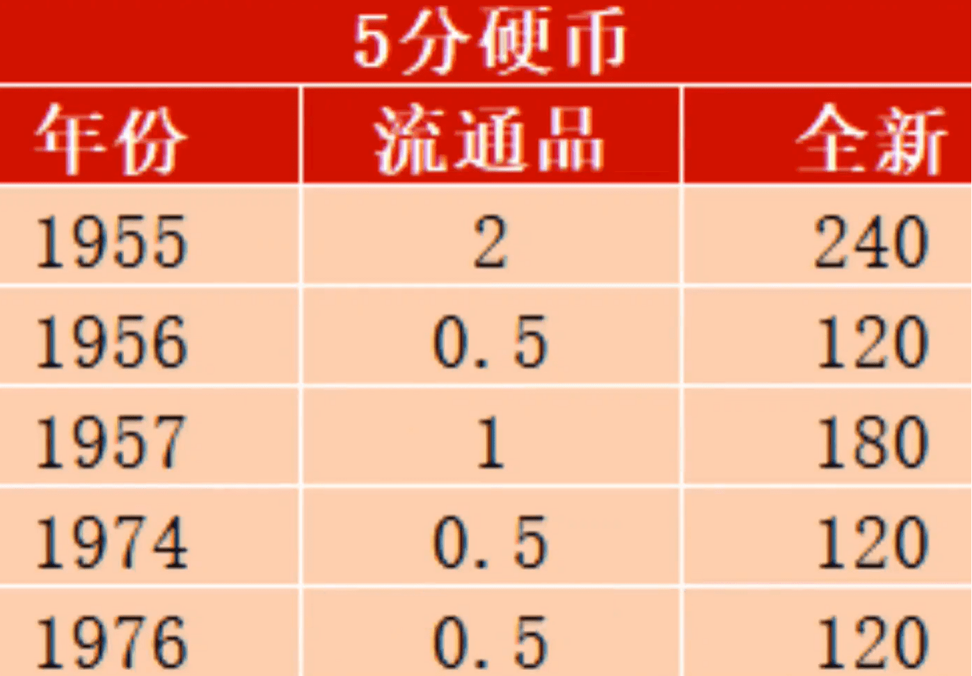 古老的5分硬币<strong></p>
<p>黄金现在市价</strong>，现在的市价是多少？