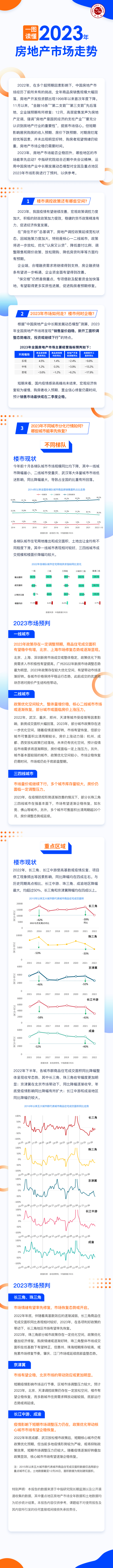一图读懂2023年房地产市场走势
