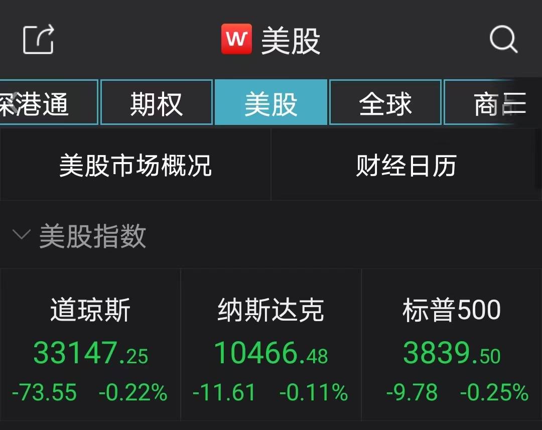2022年美股收官！三大指数小幅收跌<strong></p>
<p>富途美股</strong>，富途控股跌超30%