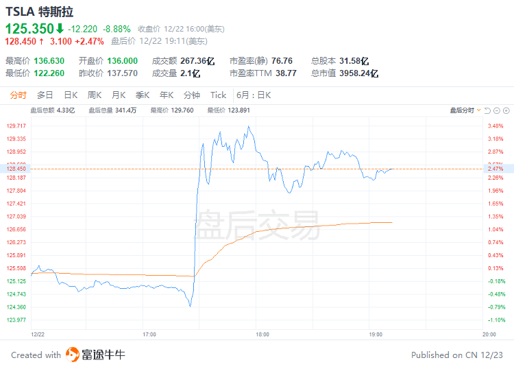 富途早报 | ​强劲数据推高加息预期<strong></p>
<p>富途美股</strong>，美股全线收跌；特斯拉续挫近9%，马斯克承诺两年内不会再卖特斯拉股票