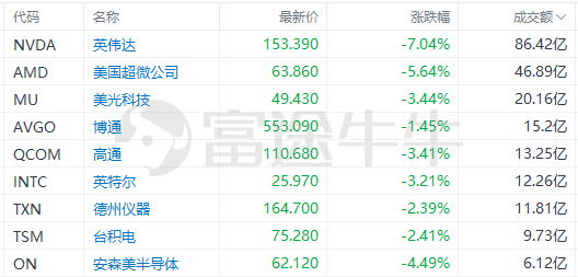 富途早报 | ​强劲数据推高加息预期<strong></p>
<p>富途美股</strong>，美股全线收跌；特斯拉续挫近9%，马斯克承诺两年内不会再卖特斯拉股票