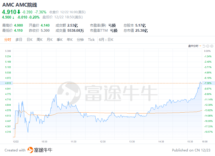 富途早报 | ​强劲数据推高加息预期<strong></p>
<p>富途美股</strong>，美股全线收跌；特斯拉续挫近9%，马斯克承诺两年内不会再卖特斯拉股票