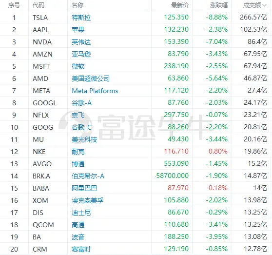 富途早报 | ​强劲数据推高加息预期<strong></p>
<p>富途美股</strong>，美股全线收跌；特斯拉续挫近9%，马斯克承诺两年内不会再卖特斯拉股票