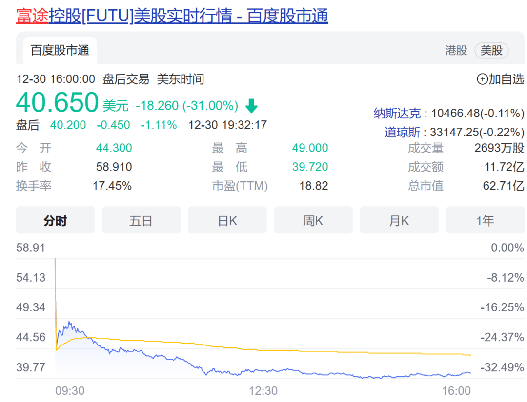 证监会出手！点名两家互联网券商“无证驾驶”；富途、老虎美股大跌<strong></p>
<p>富途美股</strong>，被禁止招揽境内投资者和开立新账户