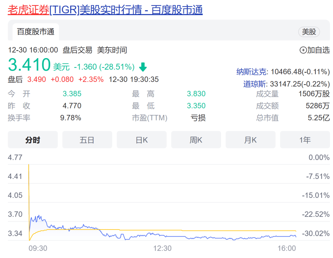 证监会出手！点名两家互联网券商“无证驾驶”；富途、老虎美股大跌<strong></p>
<p>富途美股</strong>，被禁止招揽境内投资者和开立新账户