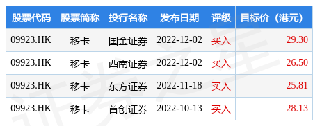 移卡(09923.HK)2022年全年一站式支付服务的总支付交易量同比增长超过5%至超过2.2万亿元