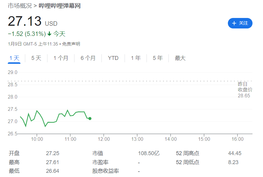 哔哩哔哩去年前9个月净亏损60.11亿元<strong></p>
<p>哔哩哔哩美股</strong>，美股早盘跌幅超5%