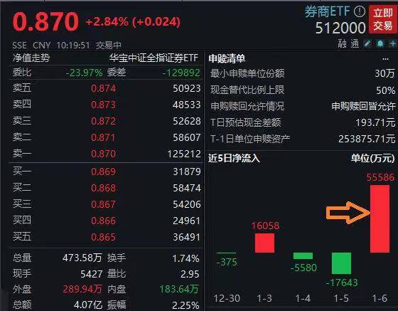 沪指5连涨后继续强势<strong></p>
<p>券商交易</strong>，券商大幅拉升，券商ETF（512000）大涨2.8%，前一交易日“吸金”5.56亿元