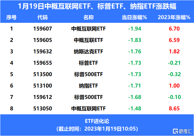 美股科技巨头开启万人级大裁员<strong></p>
<p>美股前景</strong>，标普ETF、纳指ETF领跌