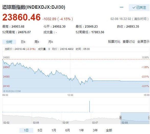 为什么说美国来自股市再次开启“血洗模式”?
