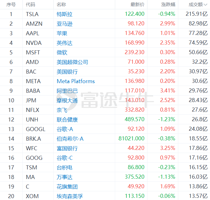 富途早报 | 无惧经济逆风！高盛：无论衰退与否<strong></p>
<p>玖富美股</strong>，美股涨幅仍可观；美股今日休市