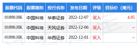 早盘<strong></p>
<p>华泰美股</strong>，中国科培(01890.HK)温和走强，升约6%