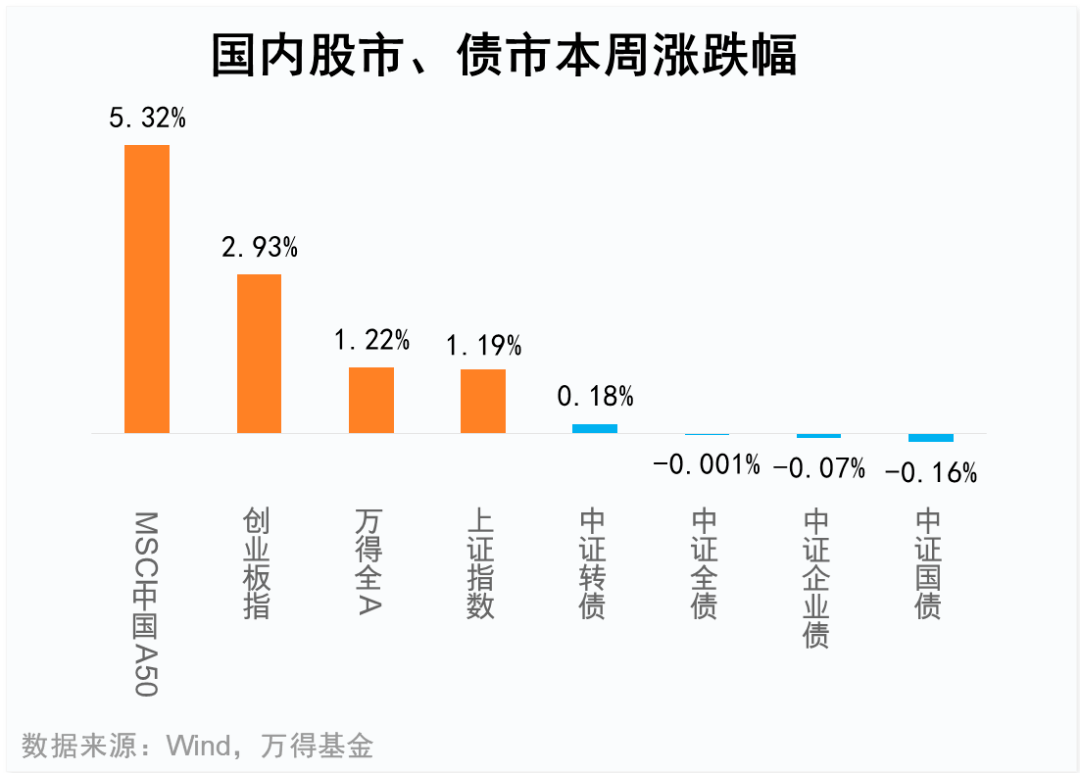 MSCI中国A50领涨<strong></p>
<p>华泰美股</strong>，北上资金要争夺定价权？ | 基金周报（1.9-1.13）