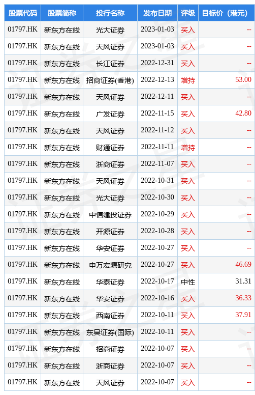 新东方在线(01797.HK)拟更名为“东方甄选控股有限公司”