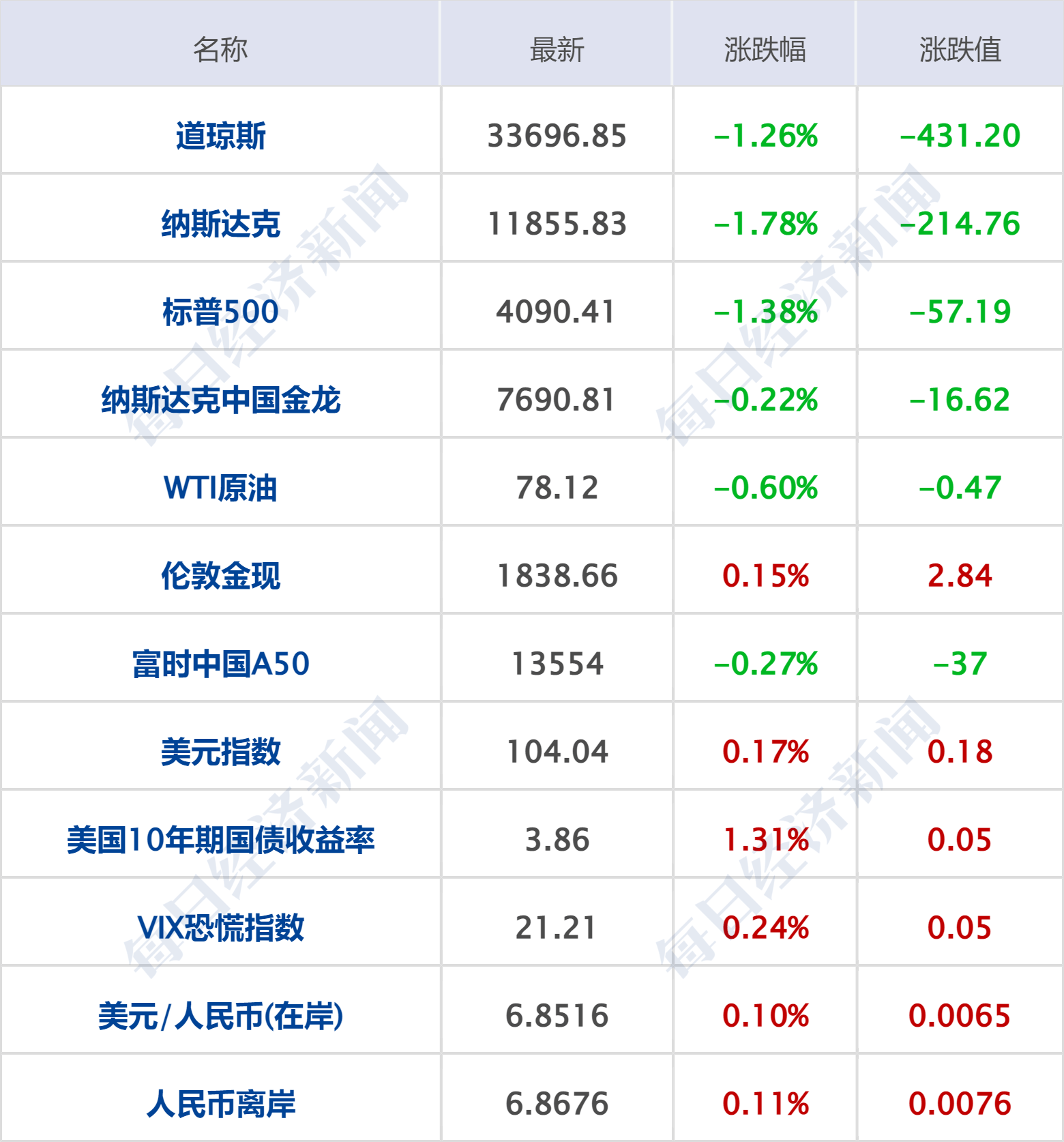 早财经丨道指跌超400点<strong></p>
<p>美股圈</strong>，特斯拉蒸发2600亿；华兴资本确认：创始人包凡失联；千亿养殖巨头实控人之一去世；王登峰被逮捕，曾任中国足协副主席