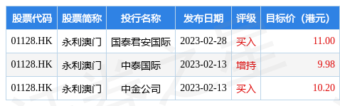 永利澳门(01128.HK)盘初继续调整<strong></p>
<p>美股澳门</strong>，跌约5%