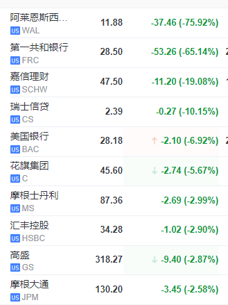 美股巨震<strong></p>
<p>格林美股</strong>，美股地区银行再遭屠戮，嘉信理财、第一共和等多家银行暴跌熔断